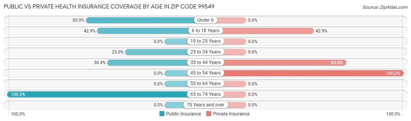 Public vs Private Health Insurance Coverage by Age in Zip Code 99549