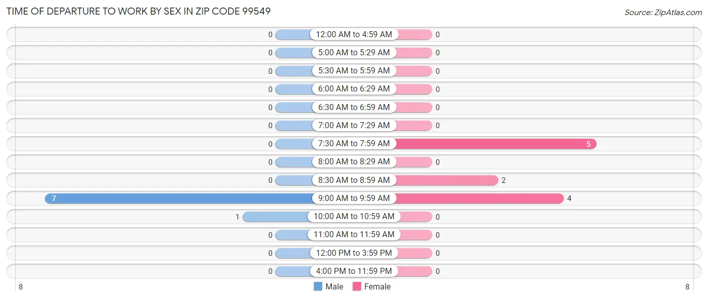 Time of Departure to Work by Sex in Zip Code 99549