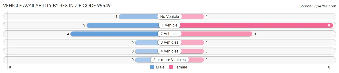 Vehicle Availability by Sex in Zip Code 99549