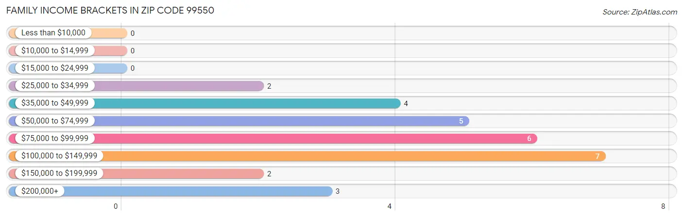 Family Income Brackets in Zip Code 99550