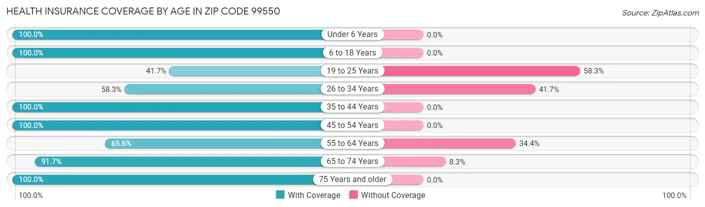 Health Insurance Coverage by Age in Zip Code 99550