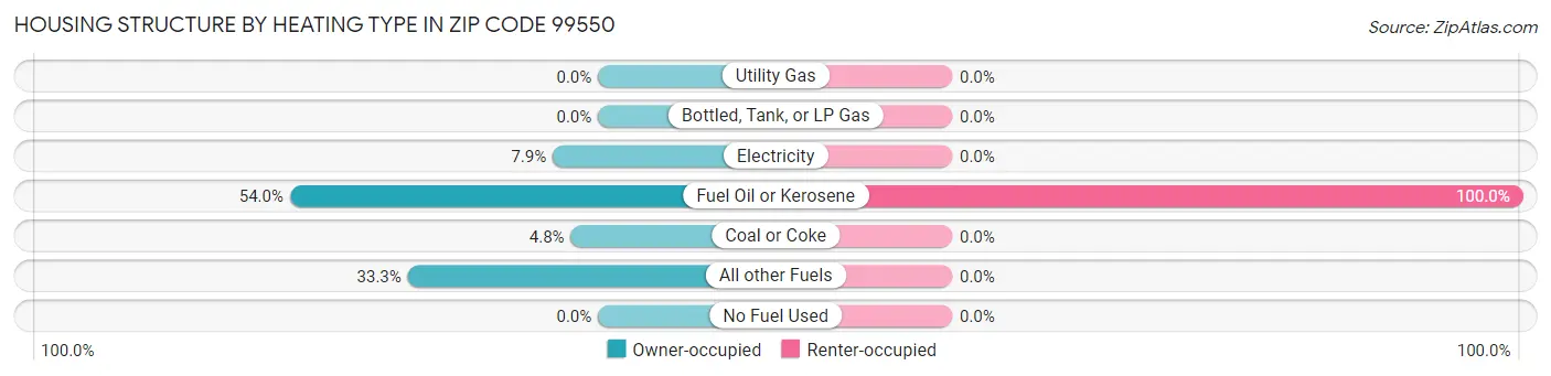 Housing Structure by Heating Type in Zip Code 99550