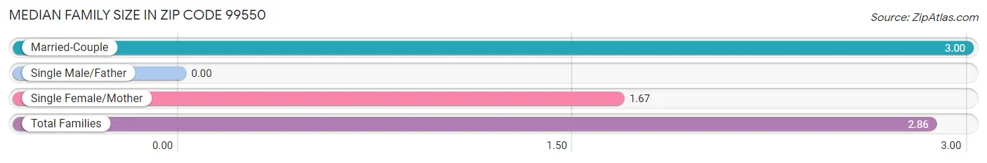 Median Family Size in Zip Code 99550