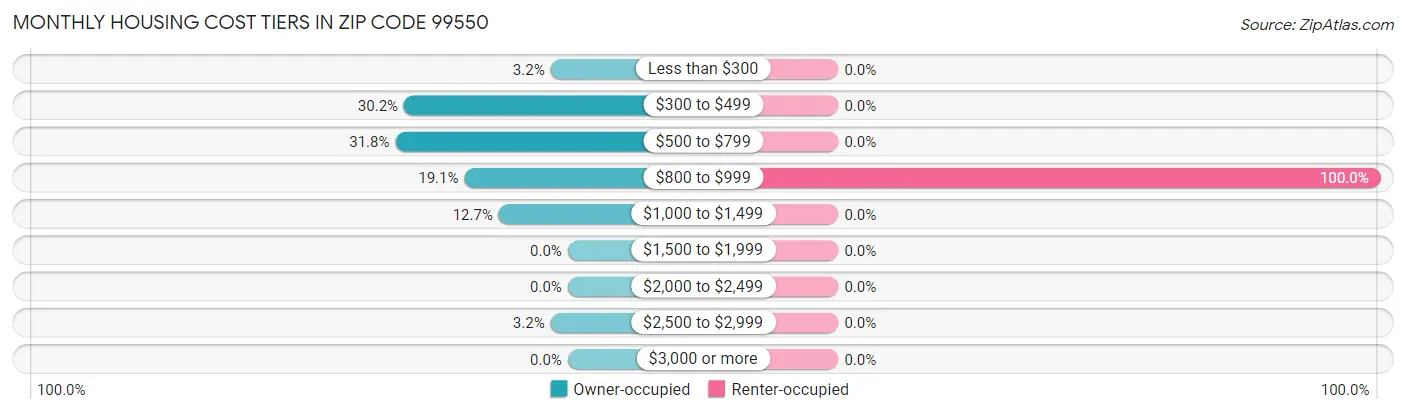 Monthly Housing Cost Tiers in Zip Code 99550