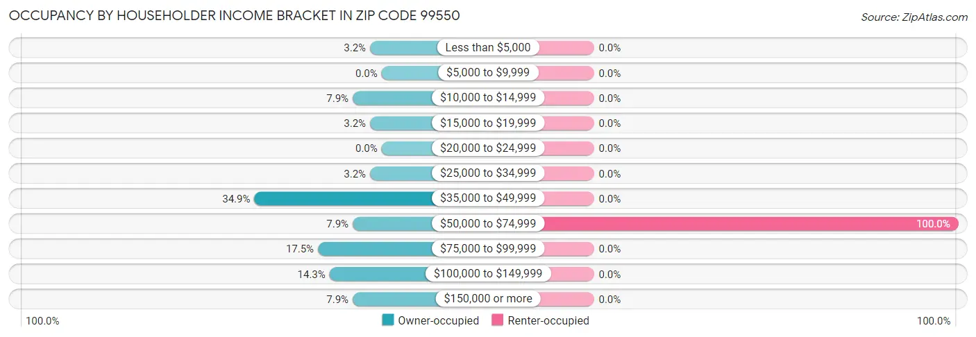 Occupancy by Householder Income Bracket in Zip Code 99550
