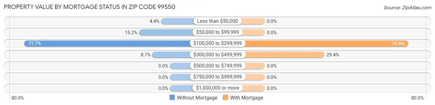 Property Value by Mortgage Status in Zip Code 99550
