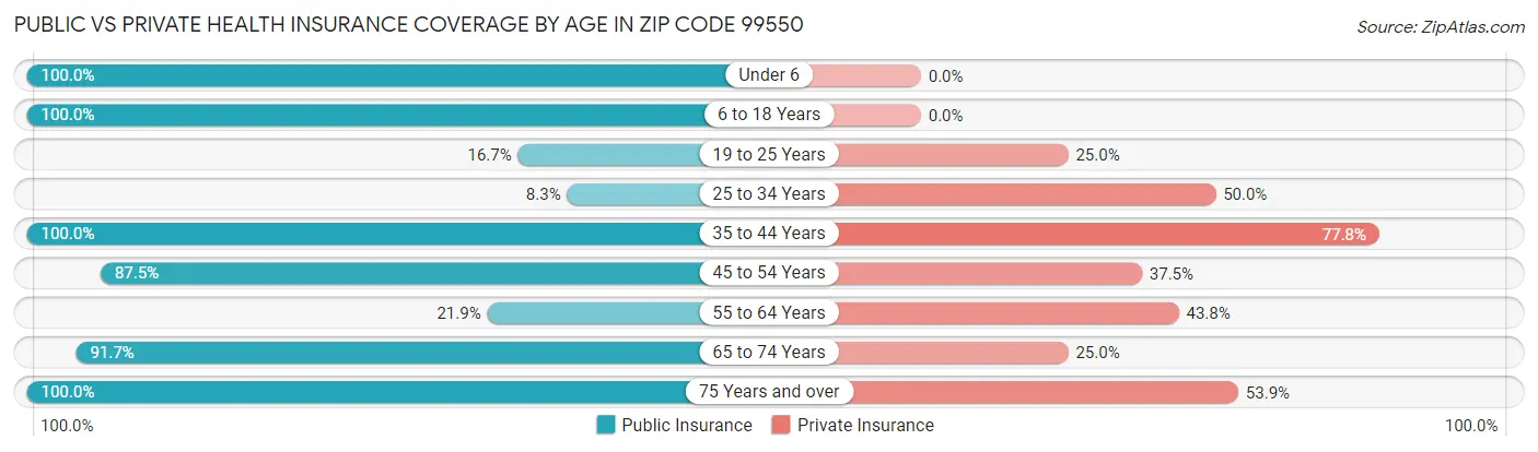 Public vs Private Health Insurance Coverage by Age in Zip Code 99550
