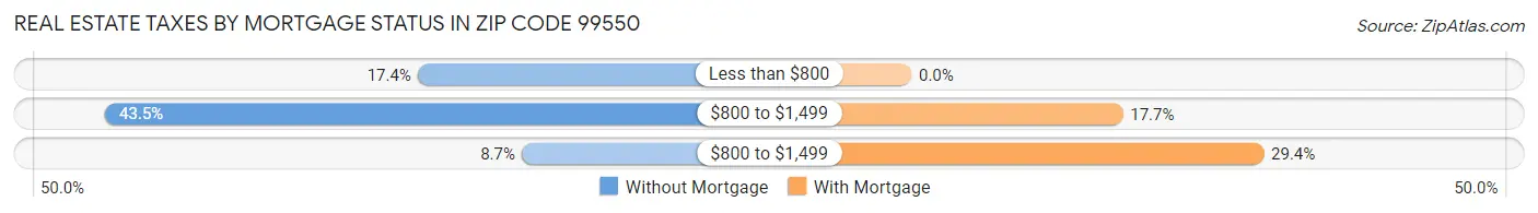 Real Estate Taxes by Mortgage Status in Zip Code 99550