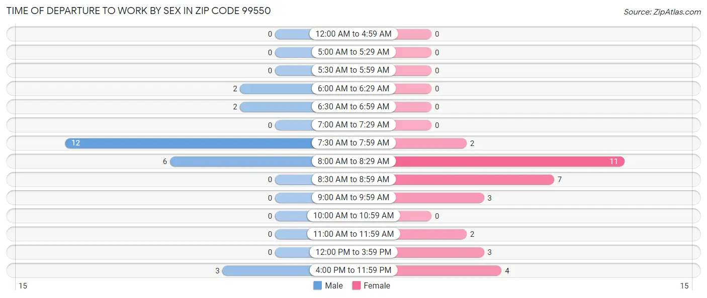 Time of Departure to Work by Sex in Zip Code 99550