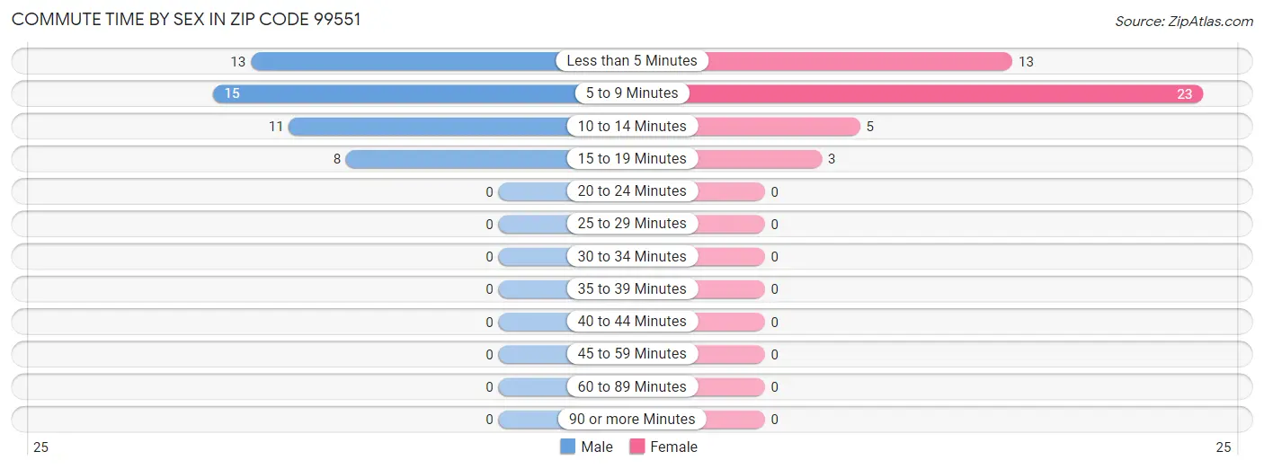 Commute Time by Sex in Zip Code 99551