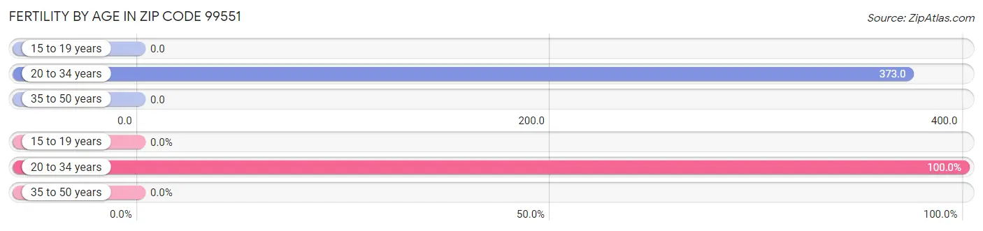 Female Fertility by Age in Zip Code 99551