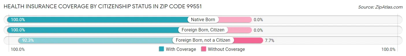Health Insurance Coverage by Citizenship Status in Zip Code 99551