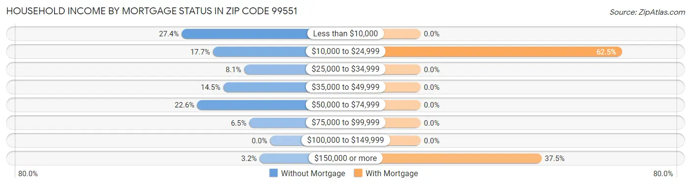 Household Income by Mortgage Status in Zip Code 99551