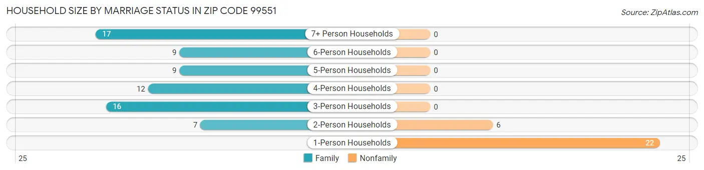 Household Size by Marriage Status in Zip Code 99551