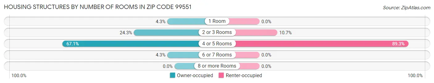 Housing Structures by Number of Rooms in Zip Code 99551