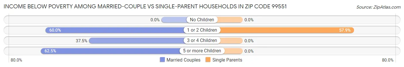 Income Below Poverty Among Married-Couple vs Single-Parent Households in Zip Code 99551
