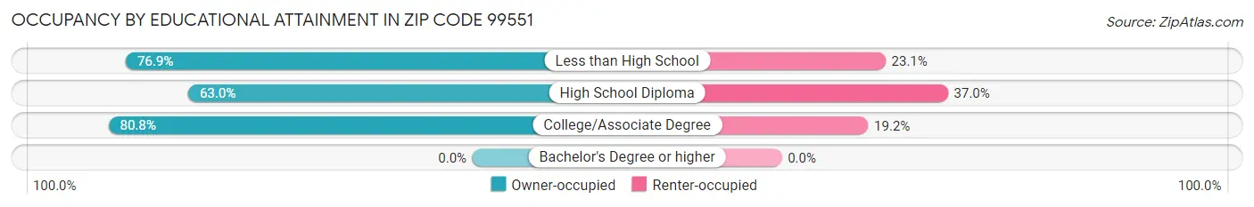 Occupancy by Educational Attainment in Zip Code 99551