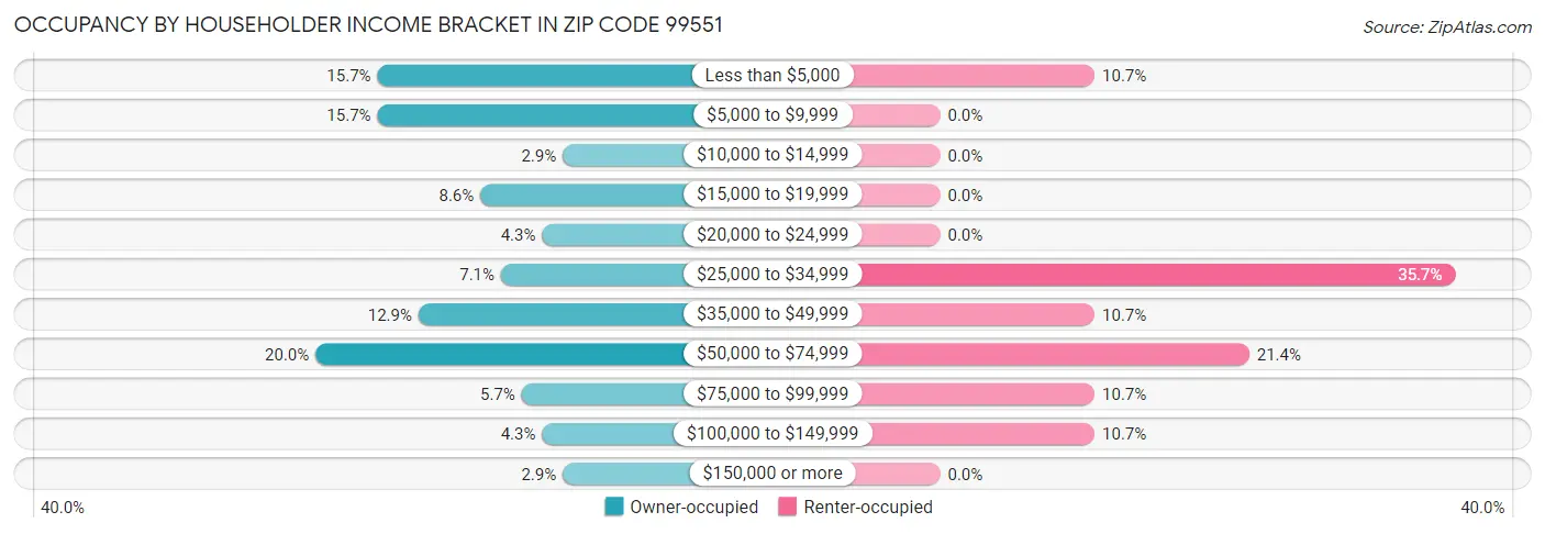 Occupancy by Householder Income Bracket in Zip Code 99551