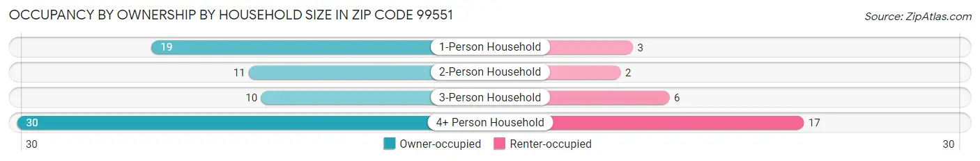 Occupancy by Ownership by Household Size in Zip Code 99551