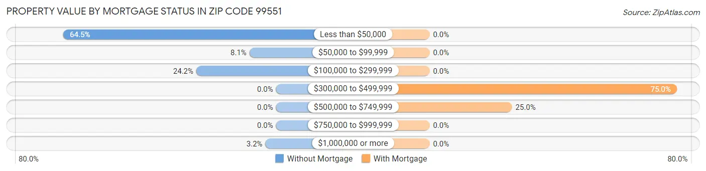 Property Value by Mortgage Status in Zip Code 99551