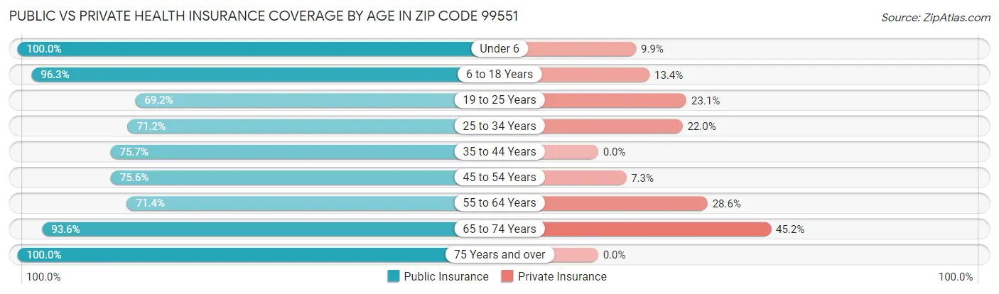 Public vs Private Health Insurance Coverage by Age in Zip Code 99551