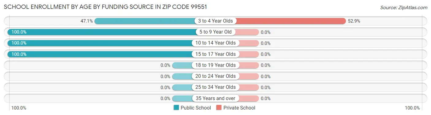 School Enrollment by Age by Funding Source in Zip Code 99551