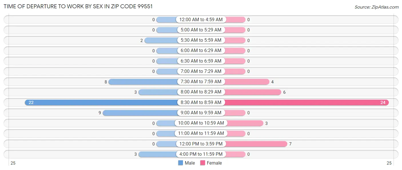 Time of Departure to Work by Sex in Zip Code 99551