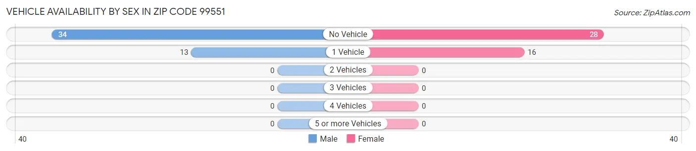 Vehicle Availability by Sex in Zip Code 99551