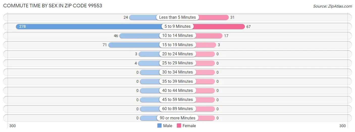 Commute Time by Sex in Zip Code 99553