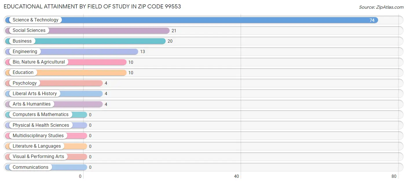 Educational Attainment by Field of Study in Zip Code 99553