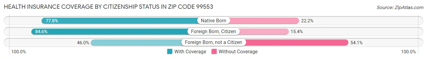 Health Insurance Coverage by Citizenship Status in Zip Code 99553