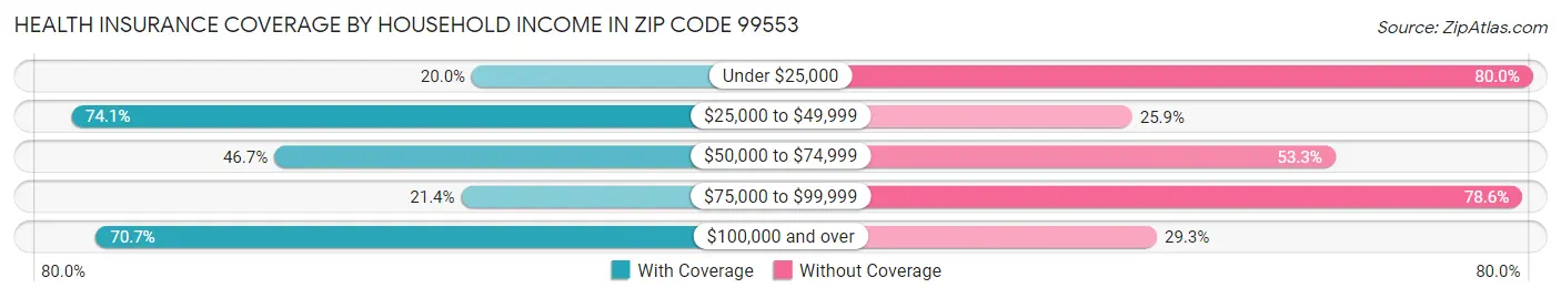 Health Insurance Coverage by Household Income in Zip Code 99553