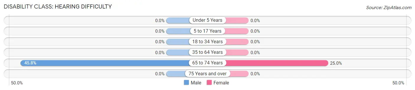 Disability in Zip Code 99553: <span>Hearing Difficulty</span>