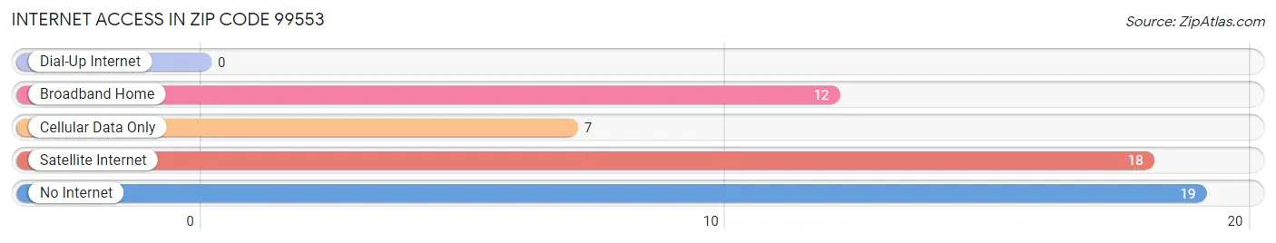 Internet Access in Zip Code 99553