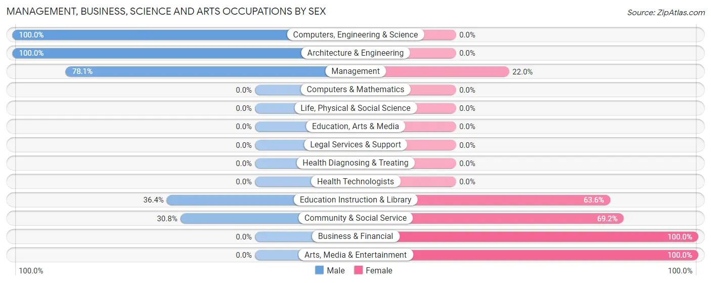 Management, Business, Science and Arts Occupations by Sex in Zip Code 99553
