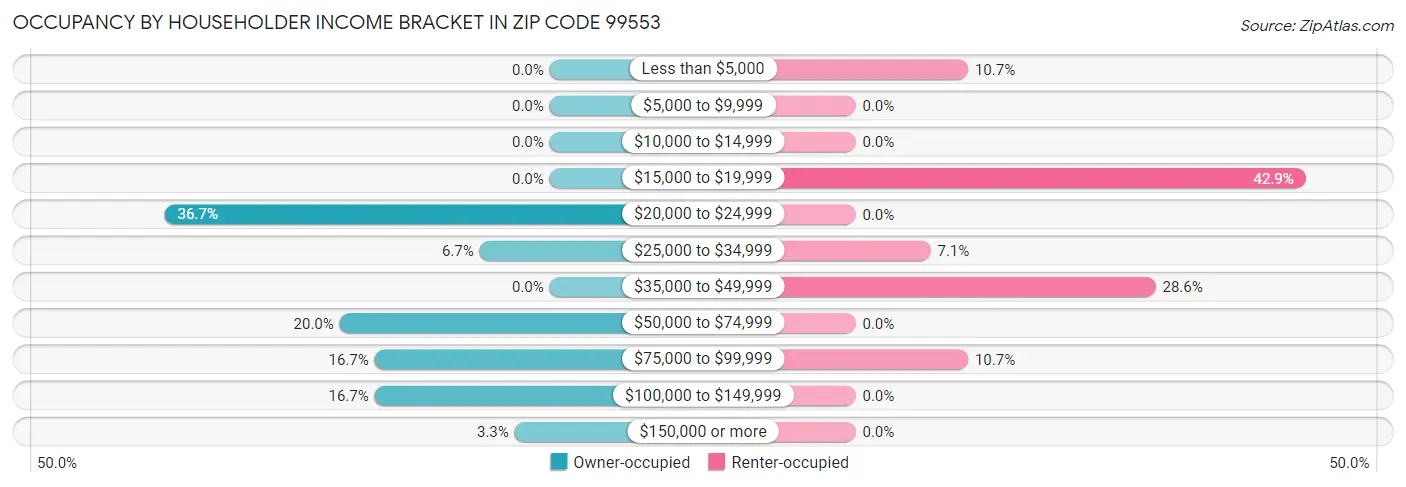 Occupancy by Householder Income Bracket in Zip Code 99553