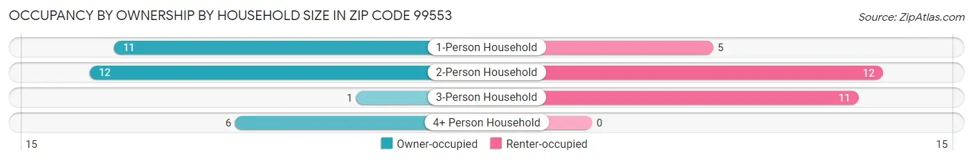 Occupancy by Ownership by Household Size in Zip Code 99553