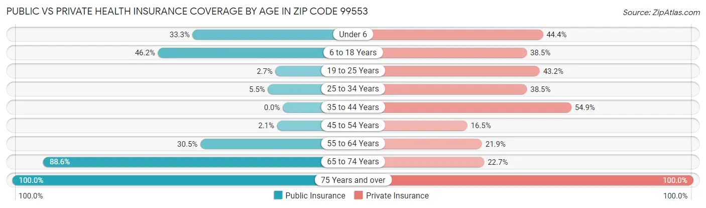 Public vs Private Health Insurance Coverage by Age in Zip Code 99553