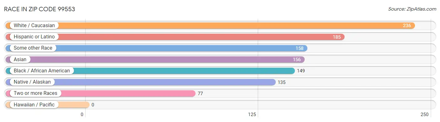 Race in Zip Code 99553