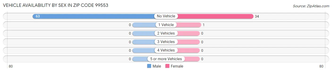 Vehicle Availability by Sex in Zip Code 99553