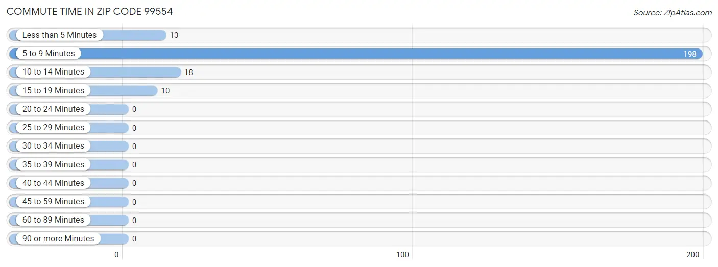 Commute Time in Zip Code 99554