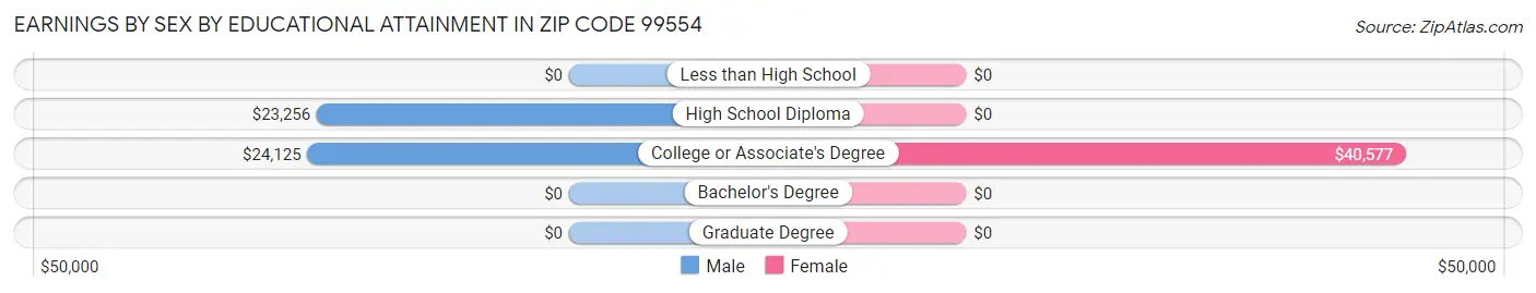 Earnings by Sex by Educational Attainment in Zip Code 99554