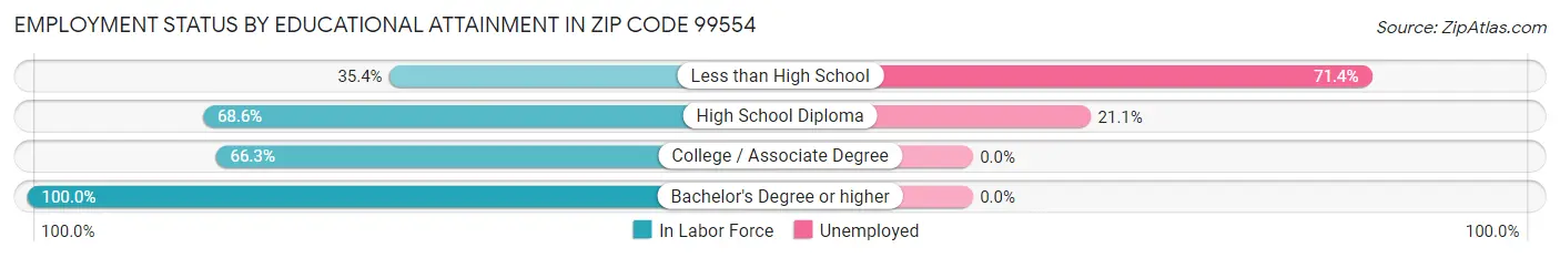 Employment Status by Educational Attainment in Zip Code 99554