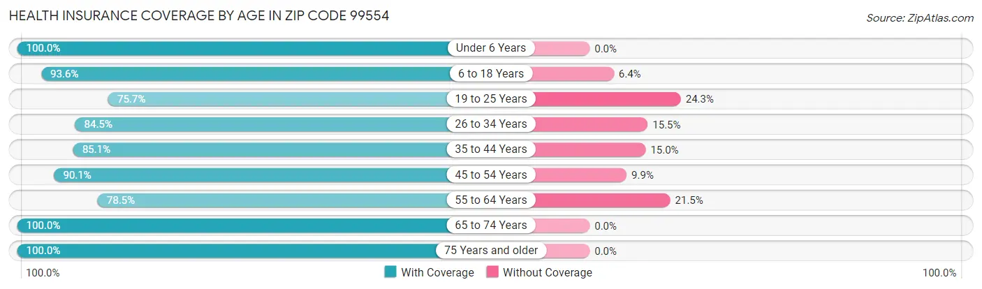 Health Insurance Coverage by Age in Zip Code 99554
