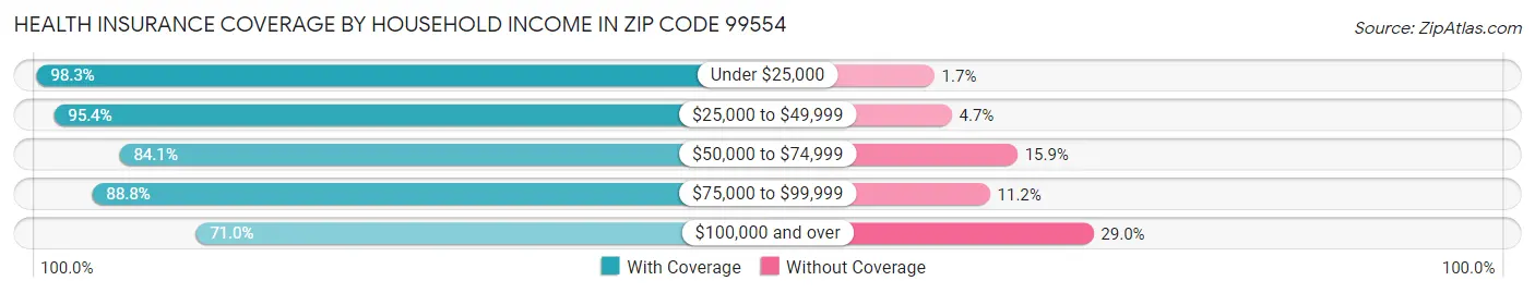 Health Insurance Coverage by Household Income in Zip Code 99554