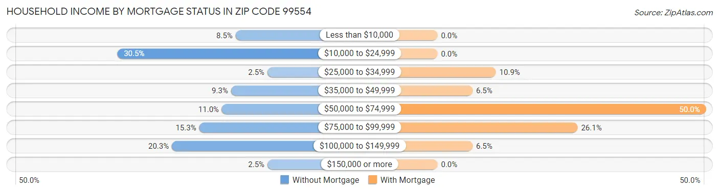 Household Income by Mortgage Status in Zip Code 99554