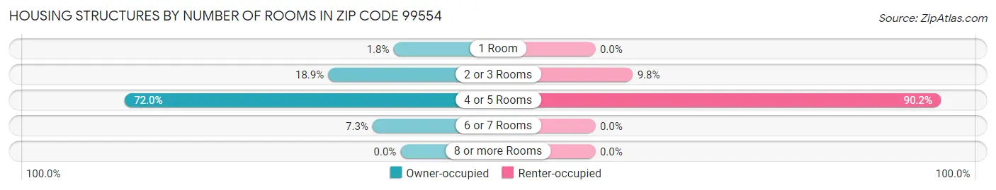 Housing Structures by Number of Rooms in Zip Code 99554
