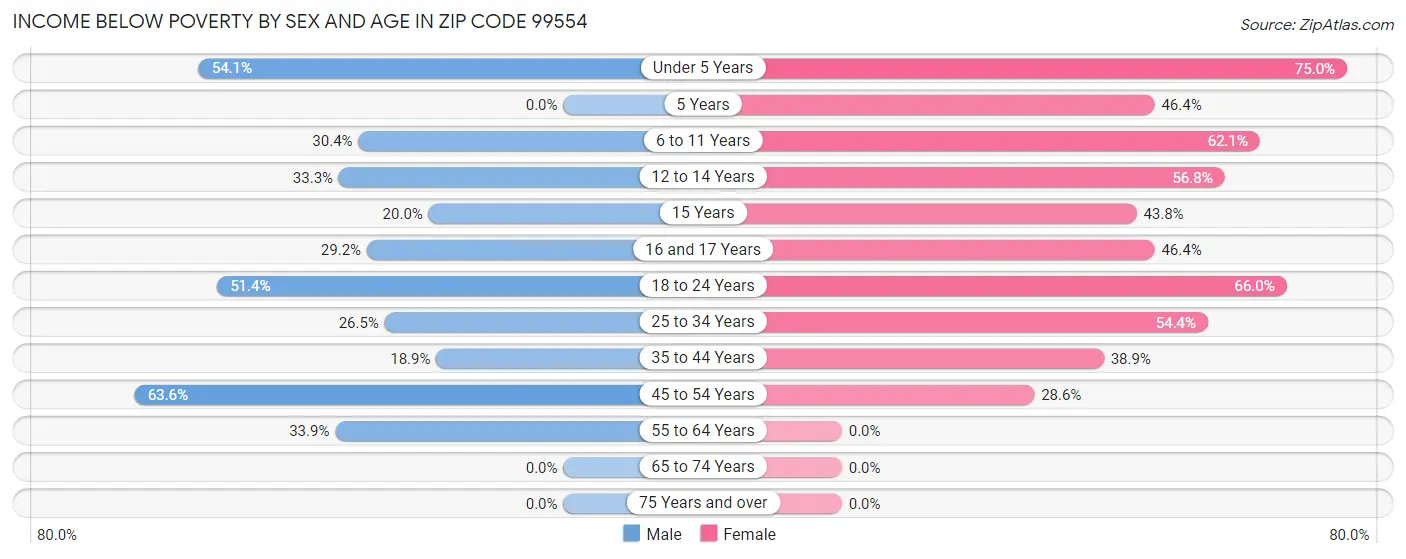 Income Below Poverty by Sex and Age in Zip Code 99554