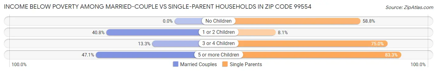 Income Below Poverty Among Married-Couple vs Single-Parent Households in Zip Code 99554