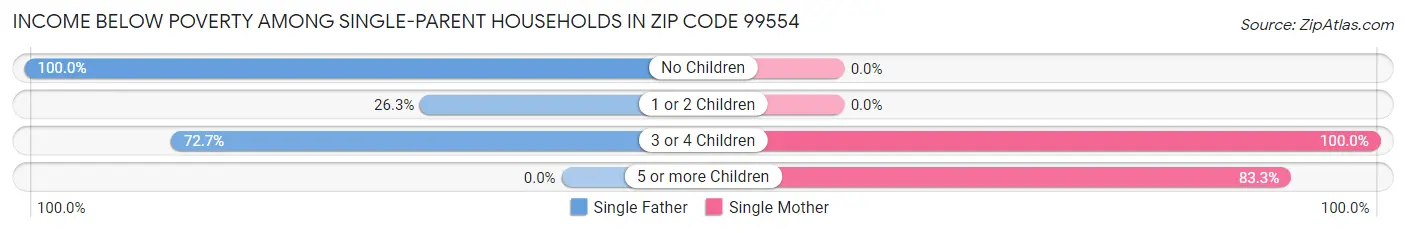 Income Below Poverty Among Single-Parent Households in Zip Code 99554